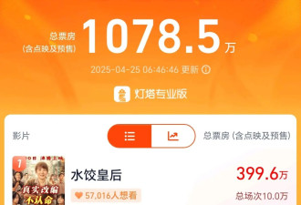 13部电影上映，预售票房刚过1000万 五一档多而不强？