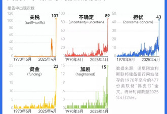 美联储报告披露关税战冲击波：消费信心下降