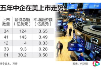 贸易战火殃及股民 中概股或打包离美