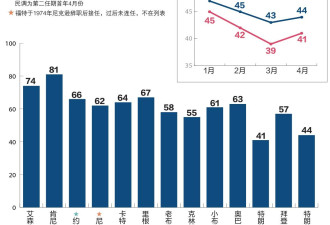 川普百日 “唯美” 国家伟大或萎靡？