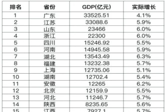 31省份一季度GDP出炉 哪些地方最敢花钱？