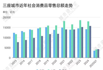 被重庆反超，但上海仍是中国“消费第一城”