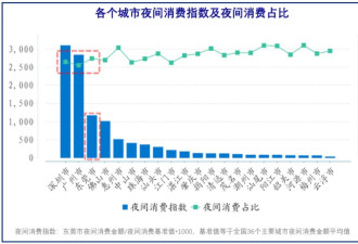 东莞要激活夜消费？老司机的福音啊