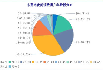 东莞要激活夜消费？老司机的福音啊