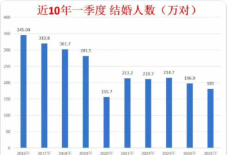 一季度数字出来了 吓了一大跳