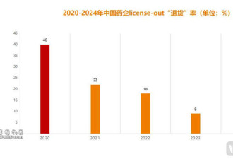 40%退货率 卖到海外的国产创新药尴尬了