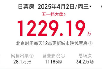 电影市场已回到2012年水准