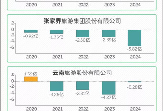 25亿砸出的网红景区却凉凉,五一将至你也中招了？