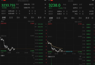 金价跳水！现货黄金跌破3250美元/盎司....