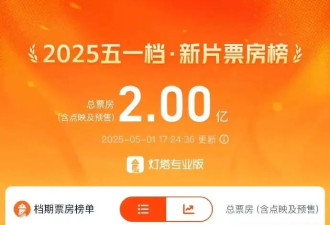 五一档新片票房破2亿大关 马丽《水饺皇后》暂时领跑