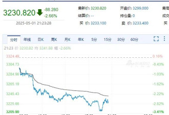 国际金价和油价大跌！新情况出现