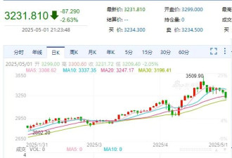 国际金价和油价大跌！新情况出现