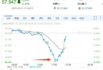 国际金价和油价大跌！新情况出现