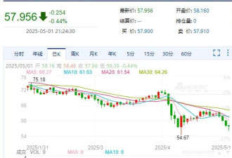 国际金价和油价大跌！新情况出现