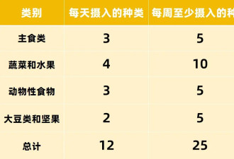 它，效果堪比“回春药” 帮你延寿11年
