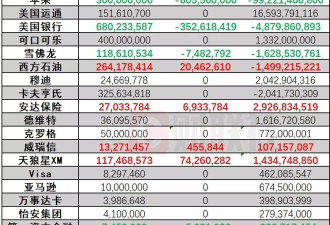 巴菲特股东会来袭：股神这一年干了点啥事