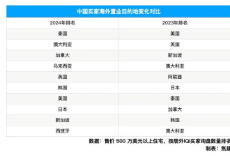 美国豪宅亚洲买家离场，去了哪里？