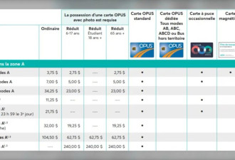 今日起魁省时薪上涨！7月1日起，公交票价最高上涨3%！