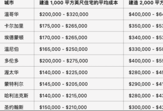 2025年，在加拿大各主要城市自建一栋房子要花多少钱？