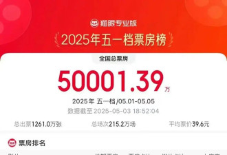2025五一档档期票房破5亿！马丽主演电影《水饺皇后》持续领跑