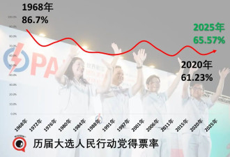 新加坡大选，执政党狂胜，有些人连裤衩都输掉了