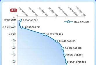 地球上有过多少人？过去全球人口不如今天一个市