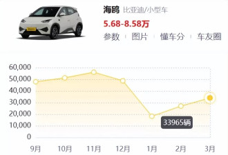 一天净赚1个亿，比亚迪挣钱已经停不下来了