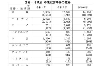 惊！日本强制取消1.9万外国人的在留资格