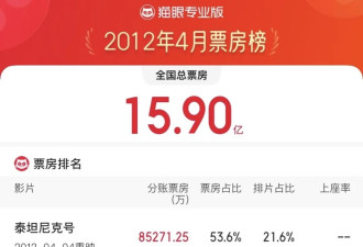 电影业，正式倒退回2012年