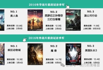 电影业，正式倒退回2012年