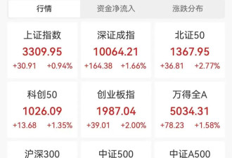 A股，全线爆发！超4800股飘红，上百股涨停！