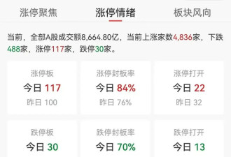 A股，全线爆发！超4800股飘红，上百股涨停！