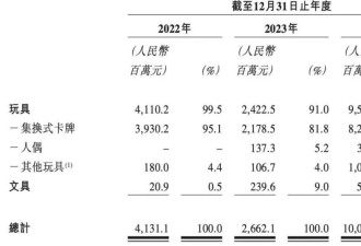 年入100亿，揭秘比泡泡玛特更暴利的生意