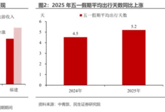 盘点“五一”旅游账：3.14亿人次国内游，人均574元