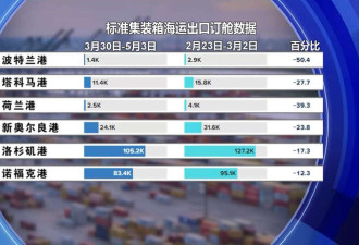 美国物价可能要涨到10月 失业恐接踵而至