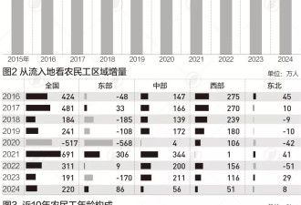 50岁以上农民工已达9470万 近10年平均年龄增4.9岁