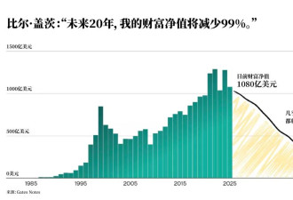 比尔·盖茨：未来20年，我将捐出几乎全部财富