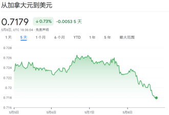 加元跌至3周新低！美联储按兵不动+贸易战威胁双重施压