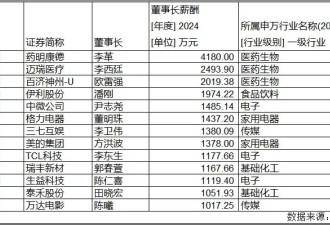 A股“掌门”薪酬曝光：13名董事长年薪超千万