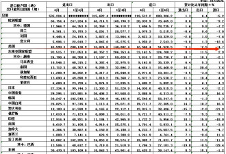 万众瞩目的中国4月外贸数据，公布了