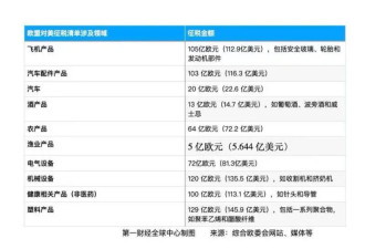 欧盟甩出的950亿欧元对美关税反制清单都有什么？