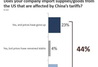 欧洲企业：美国企业在华缩减，我们想顶上