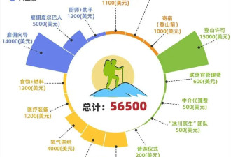 珠峰窗口期5月开启 普通人登一次有多烧钱？