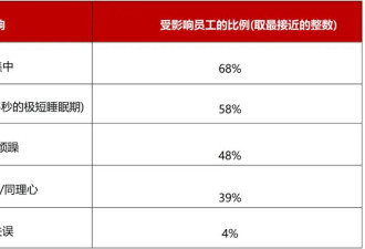 最新调查：医生过度疲劳，伤害的是患者