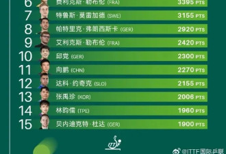 张本智和称深受雨果世界杯夺冠冲击:下次轮到我了