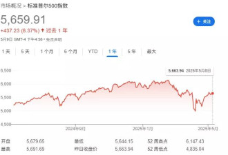 面对强劲反弹的美股 被散户“逼空”的机构很尴尬