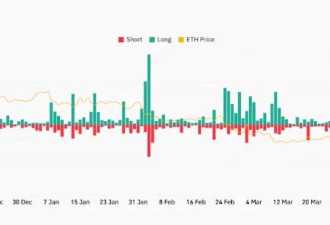 72小时暴涨40%，以太坊发生了什么？