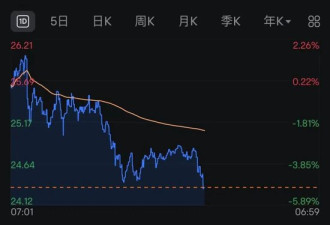 深夜，加密货币突发跳水！超15万人爆仓