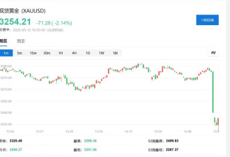 中美联合声明发布 黄金跳水,离岸人民币暴涨400点
