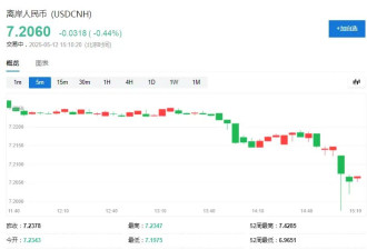 中美联合声明发布 黄金跳水,离岸人民币暴涨400点